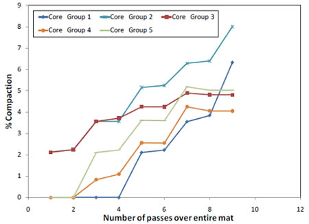 Chart. Prediction of percent compaction per roller pass across the material for US-259 (cores taken at four locations). Click here for more information.