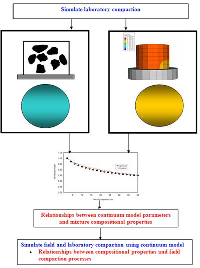 Chart. Representation of tasks involved in modeling asphalt mix compaction. Click here for more information.