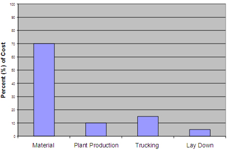 Figure 2. Graph. Estimated asphalt production cost categories. Click here for more information.