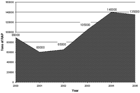 Figure 3. Graph. Approximate tons of RAP used in recycled asphalt in New Jersey per year. Click here for more information.