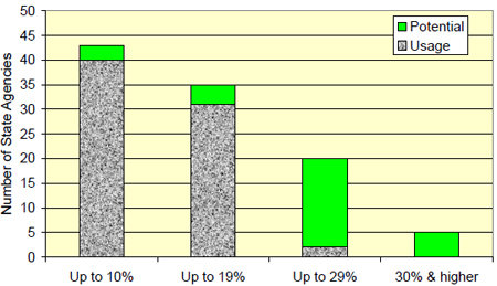 Figure 5. Graph. Usage and potential of various RAP percentages in the surface layer. Click here for more information.
