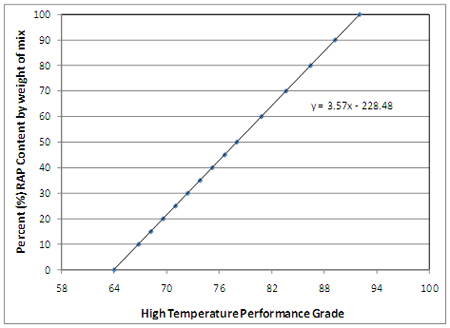 Figure 18. Graph. Percent RAP content versus high temperature PG. Click here for more information.