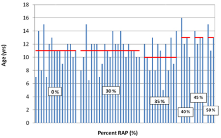Figure 24. Graph. Pavement age in years versus percent RAP for FDOT projects with greater than 5,000 tons of asphalt mix. Click here for more information.