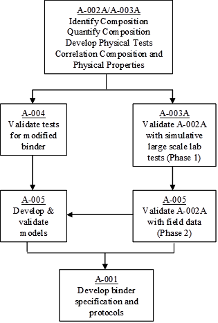 This flowchart shows the Strategic Highway Research Program (SHRP) asphalt strategy. It depicts the sequence and interrelation of separate research contracts with different goals to achieve performance-based asphalt binder specification.