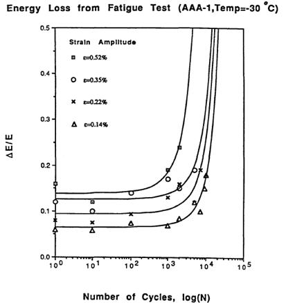 This graph illustrates energy that is dissipated due to damage, which increases exponentially as more load cycles are applied and is further increased when larger strains per cycle are applied.