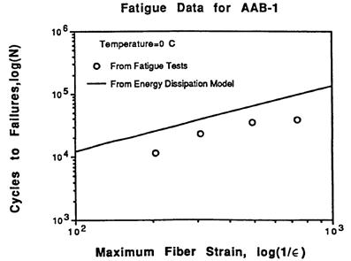 This graph depicts a linear relationship in log-log space between strain and number of cycles 