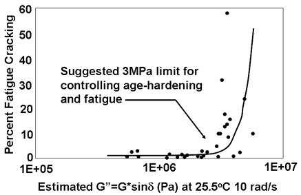 This graph illustrates an exponential increase in fatigue cracking failure rates for test sections with larger and larger G''. A limiting value of 435 psi (3 MPa) for G'' was determined where the failure rates increased sharply.