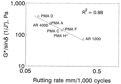 This graph shows the Strategic Highway Research Program (SHRP) justification for the selection of high-temperature rutting criteria. There are seven data points for G* over sine delta and rutting rate in log-log space with a tight correlation.