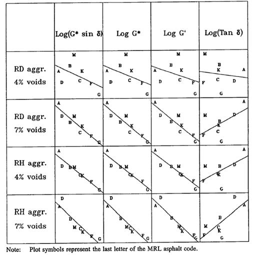 This illustration shows a comparison between Strategic Highway Research Program (SHRP) mixture flexural beam fatigue and asphalt binder rheology. There is a four-by-four matrix of unscaled schematic plots showing fair correlation between binder properties for log (G* sine delta), log G*, log G', and log (tan delta) and fatigue life for mixes made with SHRP aggregate RD (quarried, 100 percent crushed aggregate) and RH (partially crushed river gravel) each at 4 and 7 percent air voids, respectively.