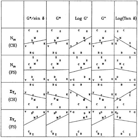 This chart provides typical results from the Strategic Highway Research Program (SHRP) analysis. It shows a five-by-four matrix of unscaled schematic plots showing poor correlation between binder properties G*/sine delta, G*, log G', G'', and log (tan delta) and both number of cycles to 2 percent permanent strain and accumulated permanent strain for frequency sweep and repeated shear at constant height 