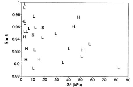 This graph provides a scatter plot between G* and sine delta with about 31 data points annotated with identifiers H (high), L (low), and S. There is a high degree of scatter overall and no pattern.