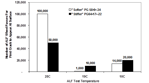 This graph from the Federal Highway Administration (FHWA) accelerated pavement testing (APT) validation of Strategic Highway Research Program (SHRP) depicts the number of cycles to fatigue cracking failure at 82, 66, and 50 °F (28, 19, and 10 °C) for two different asphalt binders, one softer and the other stiffer. Minimum life occurs at the intermediate temperature of 66 °F (19 °C).
