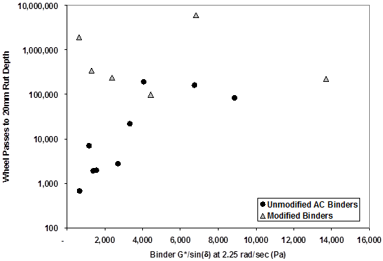 This graph from the post-Strategic Highway Research Program (SHRP) validation conducted by the Federal Highway Administration (FHWA) depicts a scatter plot between G*/sine delta and accelerated load facility wheel passes to 0.78-inch (20-mm) rut depth. Data points for unmodified asphalt concrete binders show an increasing trend, and modified binder data points show no trend.