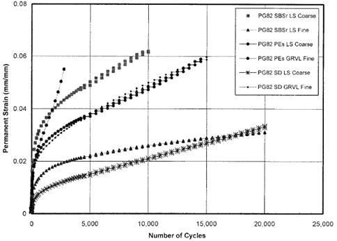 This graph shows repeated shear at constant height (RSCH) data from National Cooperative Highway Research Program (NCHRP) project 9-10 and illustrates increasing permanent shear strain with applied shear stress cycles 