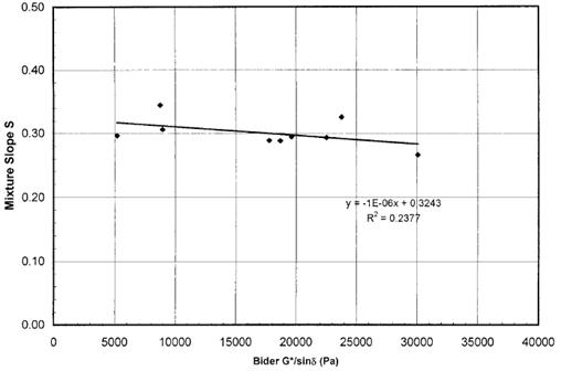 This graph shows data from National Cooperative Highway Research Program (NCHRP) project 9-10. The data are used in a scatter plot of nine data points for G*/sine delta versus rutting rate slope and show a low correlation.