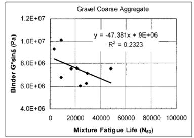 This graph shows data from National Cooperative Highway Research Program (NCHRP) project 9 10. The data are used in a scatter plot of nine data points for G* sine delta versus fatigue life and show a low correlation.