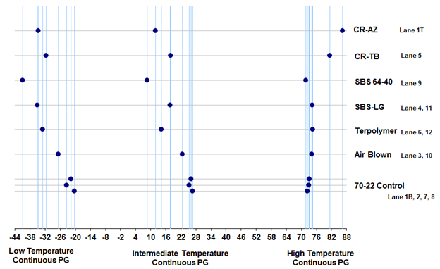 This graph shows performance grade (PG) temperature ranging from -47.2 to 180 °F (-44 to 82 °C) on the x-axis and each accelerated load facility (ALF) binder on the y-axis. The PGs are represented in a horizontal line with points at each high, intermediate, and low PG temperature.