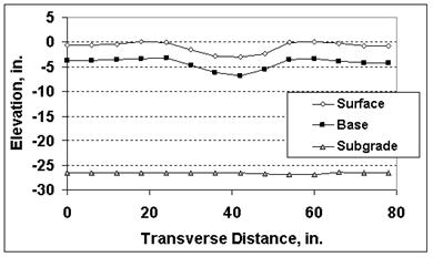 The graph depicts rut depth in the vertical axis as a function of the transverse distance across the trench in an accelerated load facility (ALF). It shows no deformations at the surface of the subgrade layer and shows deformations at the surface of the asphalt surface and base layer.