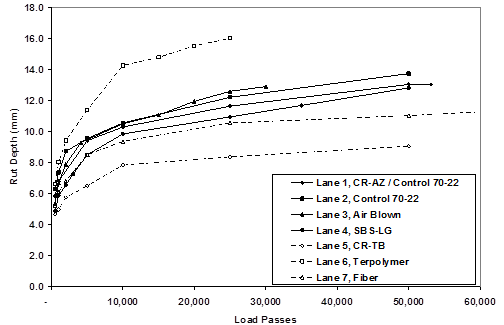 This graph shows the growth of rut depths for lanes 1 through 7 in a nonlinear fashion from about 0.16 inches (4 mm) at 500 passes to about 0.55 inches (14 mm) at about 50,000 passes.