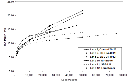 This graph shows the growth of rut depths for lanes 8 through 12 in a nonlinear fashion from about 0.23 inches (6 mm) at 500 passes to about 0.51 inches (13 mm) at about 25,000 passes.