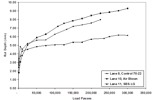 This graph shows the growth of rut depths for lanes 8, 10, and 11 in a nonlinear fashion from about 0.12 inches (3 mm) at 500 passes to about 0.23 inches (6 mm) at about 125,000 passes