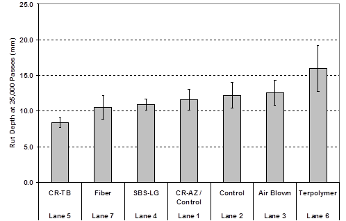 This bar graph shows lowest to highest rutting going from left to right with 