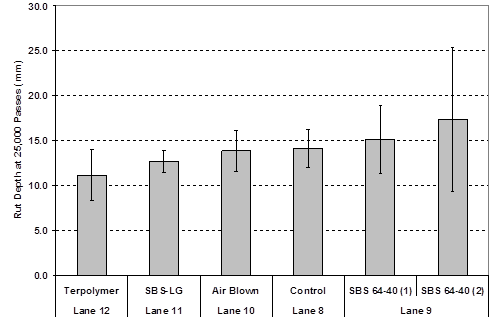 This bar graph shows lowest to highest rutting going from left to right with error bars representing standard deviation. Terpolymer is lowest, and the second styrene-butadiene-styrene 64-40 replicate is highest.