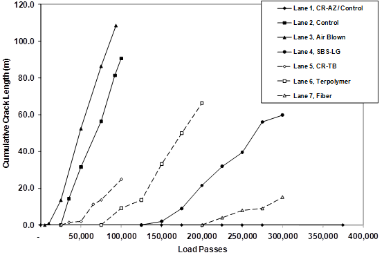 This graph depicts cumulative crack length on the y-axis and accelerated load facility (ALF) load passes on the x-axis. For each lane, there are six series of curves that grow in an upward linear fashion once cracking begins.