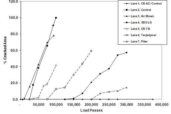 This graph depicts percent cracked area on the y-axis and accelerated load facility (ALF) load passes on the x-axis. For each lane, there are six series of curves that grow in an upward linear fashion once cracking begins.