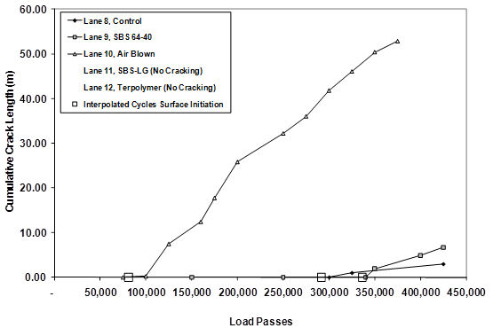 This graph depicts cumulative crack length on the y-axis and accelerated load facility (ALF) load passes on the x-axis. For each lane, there are three series of curves that grow in an upward linear fashion once cracking begins.