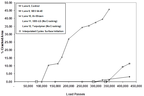 This graph depicts percent cracked area on the y-axis and accelerated load facility (ALF) load passes on the x-axis. For each lane, there are three series of curves that grow in an upward linear fashion once cracking begins.