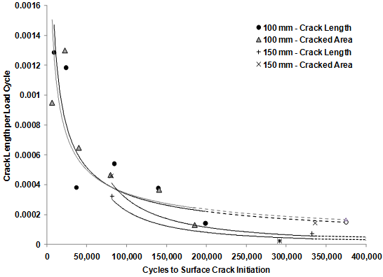 This graph shows crack length per load cycle on the y-axis and cycles to surface crack initiation on the x-axis. Data points and fit curves illustrate a rapidly decreasing relationship.