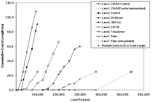 This graph includes data from figure 32 and shows five interpolated and two extrapolated curves to the point of 82 ft (25 m) of crack length. Cumulative crack length is on the y-axis, and load passes is on the x-axis.