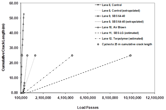 This graph includes data from figure 34 and shows one interpolated and four extrapolated curves to the point of 82 ft (25 m) of crack length. Cumulative crack length is on the y-axis, and load passes is on the x-axis.