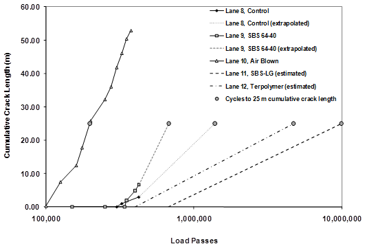 This graph includes data figure 34 and shows one interpolated and four extrapolated curves to the point of 82 ft (25 m) of crack length. Cumulative crack length is on the y-axis, and load passes is on the x-axis.