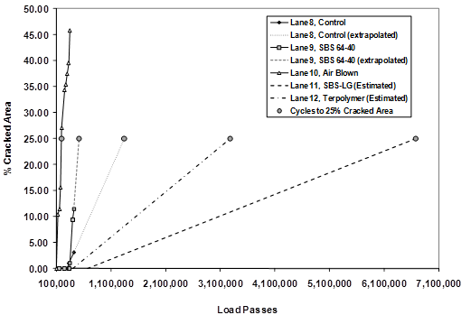 This graph includes data from figure 35 and shows one interpolated and four extrapolated curves to the point of 25 percent cracked area. Percent cracked area is on the y-axis, and load passes is on the x-axis.