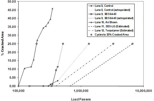 This graph includes data from figure 35 and shows one interpolated and four extrapolated curves to the point of 25 percent cracked area. Percent cracked area is on the y-axis, and load passes is on the x-axis.