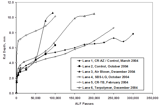 This graph shows the growth of rut depths for lanes 1 through 6 in a nonlinear fashion from about 0.12 inches (3 mm) at 500 passes to about 0.23 inches (6 mm) at about 150,000 passes.