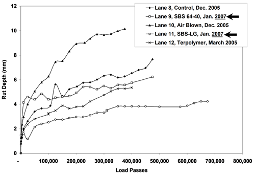 This graph shows the growth of rut depths for lanes 8 through 12 in a nonlinear fashion from about 