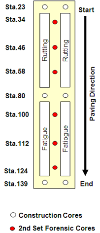 This diagram shows four test sites outlined, as well as the paving direction, forensic coring locations with seven longitudinal stations, and the corresponding location of cores taken.