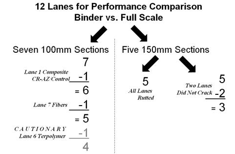 This numerical tree illustrates the subsets of available comparative data points between binder parameter and accelerated load facility performance. The tree begins at the top with 12 data points and then splits to 7 4-inch (100-mm) lanes on the left and 5 5.8-inch (150-mm) lanes on the right. 