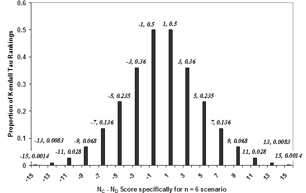 This graph illustrates the statistical distribution for Kendall’s tau hypothesis tests. It is a symmetrical bar chart of possible permutations of rankings for Kendall’s tau at discrete values and has a normal distribution bell-shaped curve.