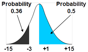 This graph illustrates the statistical distribution for Kendall’s tau hypothesis tests. It is a continuous area-under-the-curve interpretation of the statistical probability test for independence.