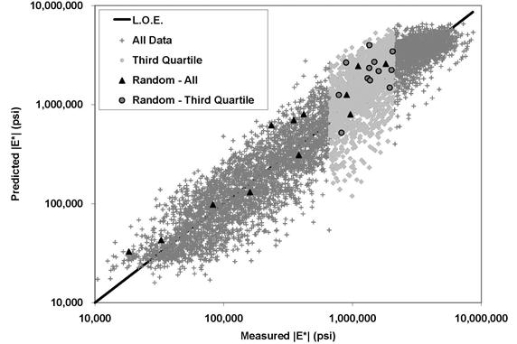 This graph is a log-log plot of 7,400 measured versus predicted dynamic modulus data points from the calibrated Witczak predictive equation, with 12 random data points highlighted from the entire dataset. The third quartile cloud of data points is also shown with five random data points highlighted.