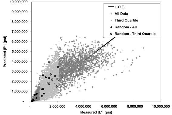 This graph is an arithmetic plot of 7,400 measured versus predicted dynamic modulus data points from the calibrated Witczak predictive equation, with 12 random data points highlighted from the entire dataset. The third quartile cloud of data points is also shown, with five random data points highlighted.