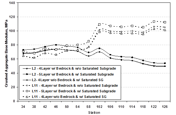 This graph shows a plot of falling weight deflectometer (FWD) back-calculated crushed aggregate base (CAB) modulus from various trial layer configurations on the y-axis and the longitudinal station number on the x-axis. Example data from lanes 2 and 11 are given with a total of six series. Three series are plotted for each lane, and each series represents three different back-calculation scenarios.