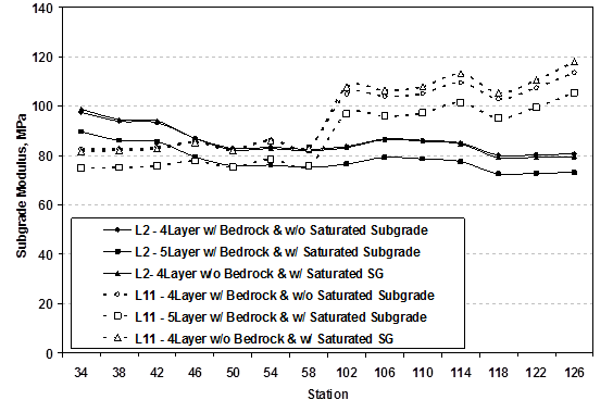 The graph shows a plot of falling weight deflectometer (FWD) back-calculated subgrade modulus from various trial layer configurations on the y-axis and the longitudinal 