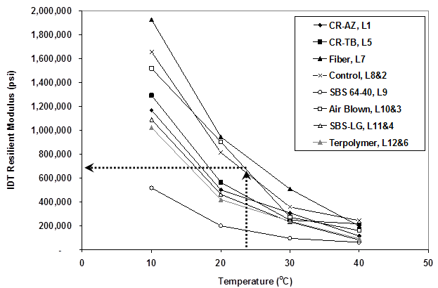 This graph shows eight curves for each asphalt mixture that plot the variation of indirect tension (IDT) resilient modulus on the y-axis and temperature on the x-axis. Modulus decreases exponentially with an increase in temperature. A vertical and horizontal arrow illustrate interpolation used to obtain a falling weight deflectometer back-calculation seed modulus at any given temperature.