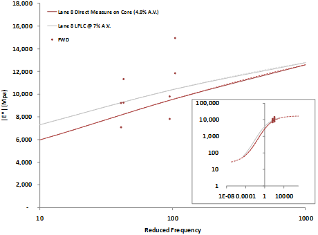 This graph shows a plot of lane 8 performance grade (PG) 70-22 control asphalt mixture dynamic modulus on the y-axis in arithmetic scale and loading frequency on the x-axis in log scale. The plot is focused on a relatively small range of loading frequency and modulus, showing seven individual data points from falling weight deflectometer (FWD) back-calculated asphalt modulus. The fit dynamic modulus master curve measured on field cores is plotted with the data points for comparison between laboratory and field modulus. An inset in the lower right corner shows the entire laboratory-measured master curve and FWD data points over the full range of frequency and modulus.