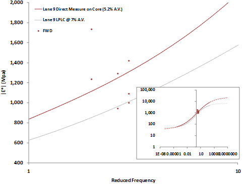 This graph shows a plot of lane 9 styrene-butadiene-styrene (SBS) 64-40 asphalt mixture dynamic modulus on the y axis in arithmetic scale and loading frequency on the x-axis in log scale. The plot is focused on a relatively small range of loading frequency and modulus, showing seven individual data points from falling weight deflectometer (FWD) back-calculated asphalt modulus. The fit dynamic modulus master curve measured on field cores is plotted with the data points for comparison between laboratory and field modulus. An inset in the lower right corner shows the entire laboratory-measured master curve and FWD data points over the full range of frequency 